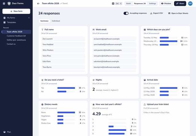 The results of a sign-up: bars for each choice, the dates people arrive, the average number of nights and the latest written answers